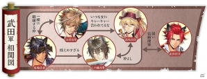 iOS/Android「戦刻ナイトブラッド」上杉軍と武田軍それぞれのキャラクター相関図が公開の画像2