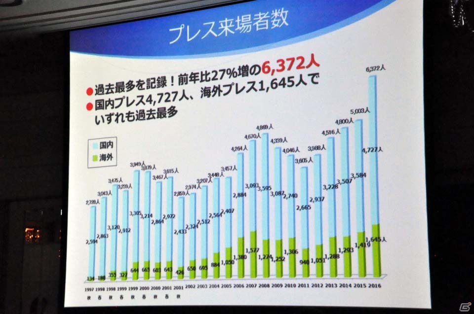 東京ゲームショウ2017開催発表会をレポート―今年はネット配信やe-Sports分野を強化、「VR/ARコーナー」を設置の画像10