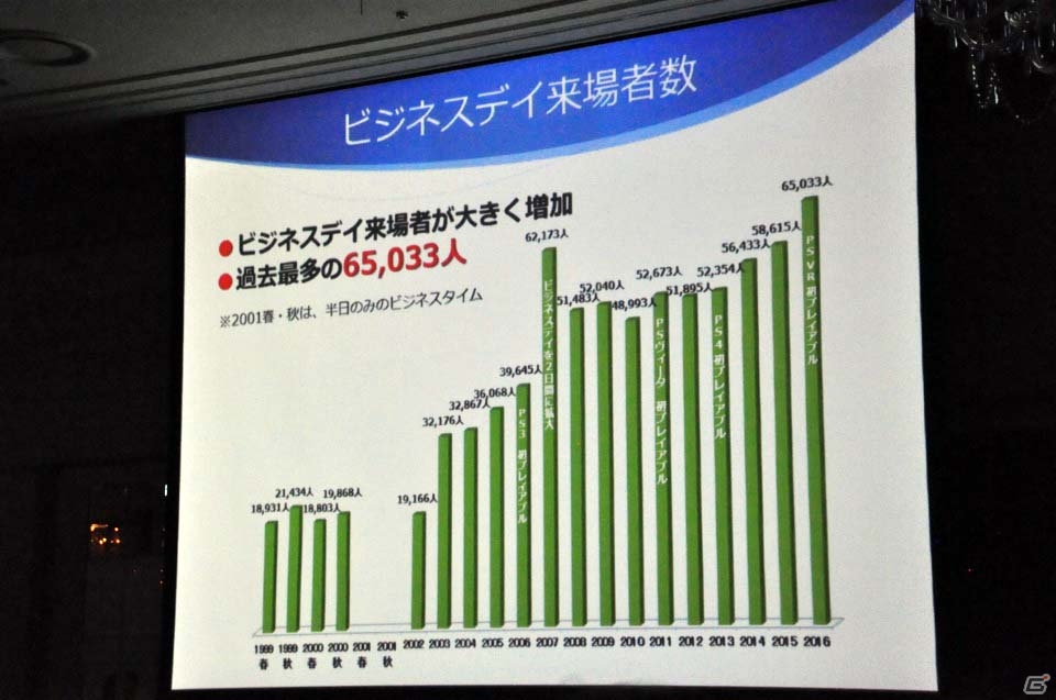 東京ゲームショウ2017開催発表会をレポート―今年はネット配信やe-Sports分野を強化、「VR/ARコーナー」を設置の画像9