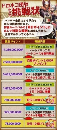 iOS/Android「モンスターハンター エクスプロア」全員で協力して狩玉やオートコースの無料開放をゲット！狩猟カーニバル3月杯が開催の画像1