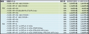 「バイオハザード」シリーズ作品が最大50％オフ！本日より「バイオハザード7 レジデント イービル」大ヒット御礼セールが開催の画像2