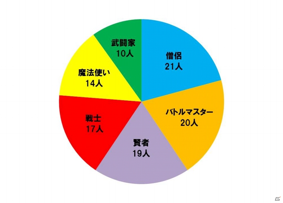 ユニバーサル・スタジオ・ジャパン「ドラゴンクエスト・ザ・リアル」体験者の声を紹介―職業ランキングや新商品情報もの画像5