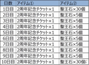 iOS/Android「オルタンシア・サーガ -蒼の騎士団-」2周年記念イベント“オルフェス”が開始！“騎士の記憶”がもらえるツイートキャンペーンも実施の画像4