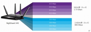 802.11ac wave 2対応無線LANゲーミングルーター「Nighthawk X4S R7800」が4月20日に発売―購入者にはワイヤレスUSBアダプターのプレゼントもの画像3