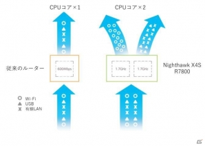 802.11ac wave 2対応無線LANゲーミングルーター「Nighthawk X4S R7800」が4月20日に発売―購入者にはワイヤレスUSBアダプターのプレゼントもの画像9
