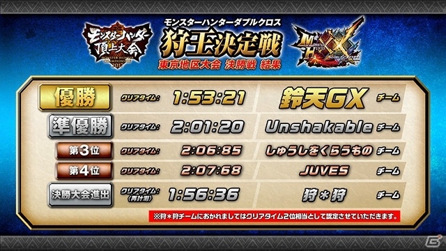 「モンスターハンター頂上大会2017」開幕！東京大会の結果が発表―4月30日の名古屋大会、5月5日の福岡大会も生放送を実施の画像2
