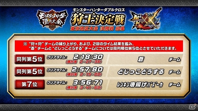 「モンスターハンター頂上大会2017」開幕！東京大会の結果が発表―4月30日の名古屋大会、5月5日の福岡大会も生放送を実施の画像3