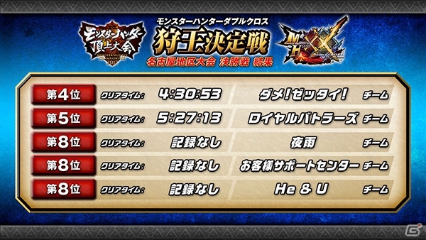 「モンスターハンター頂上大会2017」名古屋・福岡地区大会の決勝戦ステージ結果が公開の画像3