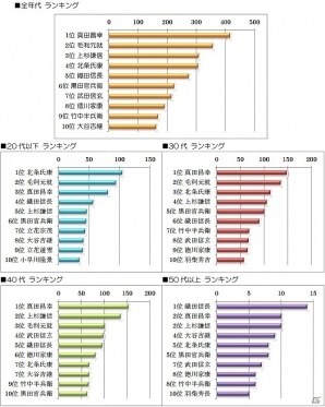 1位は昨年ブレイクしたあの武将？！「信長の野望・大志」父の日にちなんだ「父親にしたい戦国武将」ランキング結果が発表の画像6
