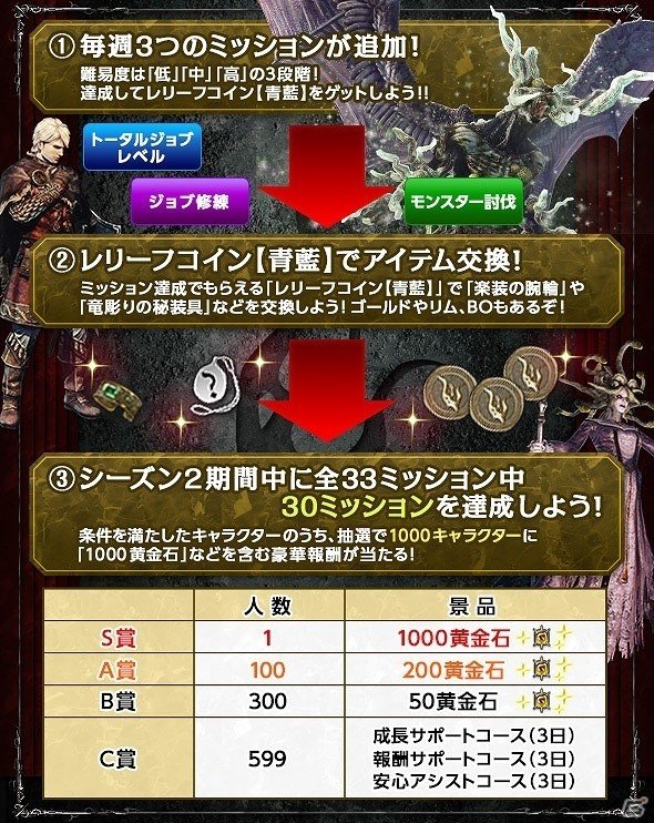 「ドラゴンズドグマ オンライン」1日1個無料で「成長サポートコース」がもらえるイベント「トニオのッ！マッスルウィーク！」が開催！の画像5