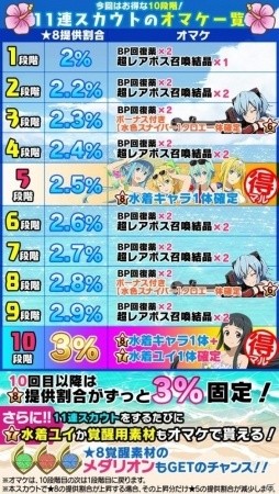 「ソードアート・オンライン コード・レジスタ」夏がきた！おまけ満載の水着レアスカウトがスタート＆直葉がもらえるレイドイベントも開催の画像6