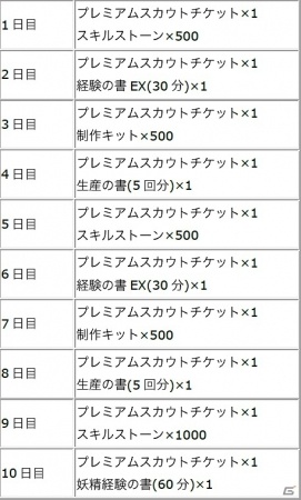 「ワンモア・フリーライフ・オンライン」がにじよめにて配信開始！プレミアムスカウトチケットが30枚もらえるキャンペーンも実施の画像4
