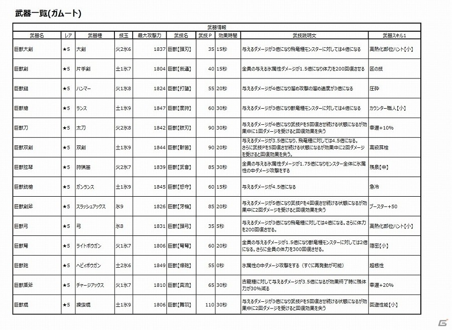 iOS/Android「モンスターハンター エクスプロア」8月1日に「強襲！ガムート！」が狩猟解禁！遊び方や攻略方法、ガムート装備のステータスも公開の画像4