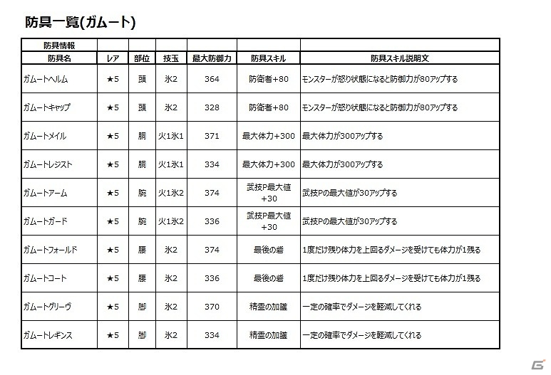 iOS/Android「モンスターハンター エクスプロア」8月1日に「強襲！ガムート！」が狩猟解禁！遊び方や攻略方法、ガムート装備のステータスも公開の画像5