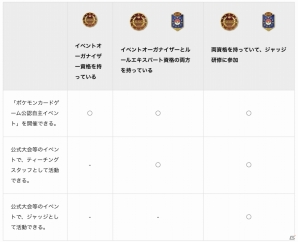 ポケモンカードゲーム公式資格試験が9月17日に実施決定―2つの資格を取得すると公認ジャッジとして活動可能の画像5