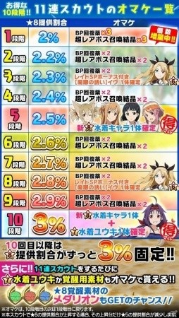 iOS/Android「ソードアート・オンライン コード・レジスタ」1000万DL記念キャンペーンが開催！レアスカウトに新作水着をまとったヒロインたちが登場の画像6