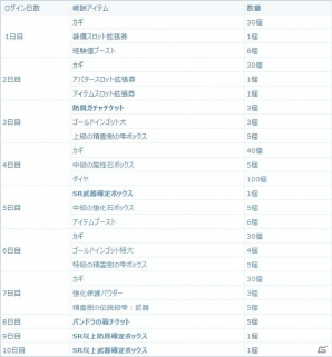 「セレンシアサーガ：ドラゴンネスト」がiOS/Android向けに配信！各種キャンペーン情報もチェックの画像5