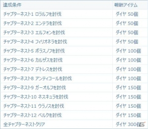 「セレンシアサーガ：ドラゴンネスト」がiOS/Android向けに配信！各種キャンペーン情報もチェックの画像9