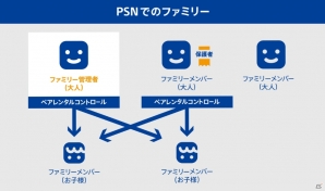 PS4システムソフトウェア「バージョン5.00」のアップデートが発表―ファミリーメンバーの登録が可能にの画像2