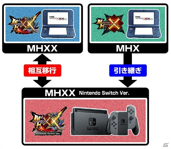 「モンスターハンターダブルクロス」のデータ移行アプリが配信！セーブデータの相互移行も可能にの画像1