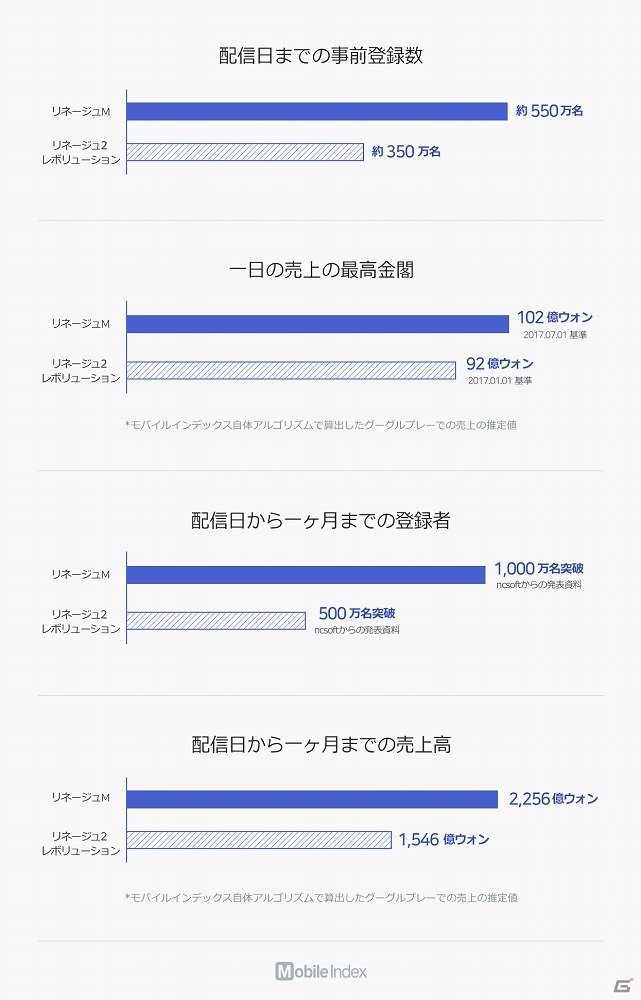 スマフォゲーム「リネージュM」と「リネージュ2 レボリューション」のユーザー動向の分析データが公開の画像1