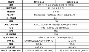 新開発の「TrueMove3」オプティカルセンサーを搭載するゲーミングマウス「Rival 310」「Sensei 310」が9月7日に国内販売開始の画像7