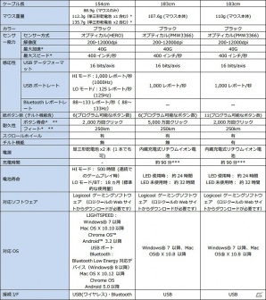 ゲーミングデバイスは完全ワイヤレスへ―ワイヤレス充電システムなど「ロジクール G」新ゲーミングデバイス5機種が9月21日より発売開始の画像12