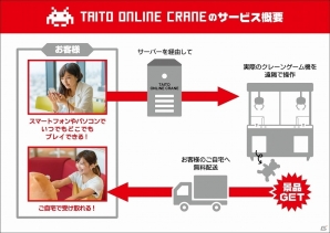 タイトー、オンラインクレーンゲーム事業に参入―インターネットとリアルが融合した新しいサービスを今秋より開始の画像1