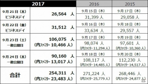東京ゲームショウ2017の総来場者数は25万4,311人！次回は2018年9月20日から9月23日に幕張メッセで開催の画像1