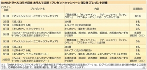 「キン肉マン マッスルショット」が500万ダウンロードを突破！「DeNAトラベル」とコラボしたプレゼントキャンペーンを開催の画像3