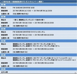 iOS/Android「スーパーガンダムロワイヤル」多彩なフィギュアが当たる！「2周年記念！6週連続怒涛のプレゼントキャンペーン」開催の画像2