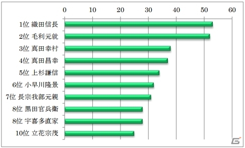 信長の野望 大志 中国 四国地方での戦国武将人気ランキングが発表 第1位 織田信長にわずか1票差と迫った武将は Gamer