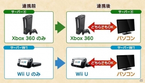「モンスターハンター フロンティアZ」Xbox 360版/Wii U版とPC版のアカウント連携サービスが11月29日に開始！宮下氏、砂野氏による解説動画も公開の画像2