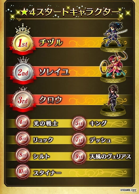 iOS/Android「ファイナルファンタジー ブレイブエクスヴィアス」ラピス大還元キャンペーン「2周年記念スペシャル召喚」が開催！の画像3