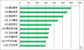 「信長の野望・大志」関東地方での戦国武将人気ランキングが発表―第1位に輝いたのは家康も恐れた上田の策士の画像2