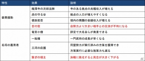 「信長の野望・大志」真田幸村、井伊直虎、今川義元の「志」やAIを紹介！小山P＆木股Dによる実況解説動画も公開の画像10
