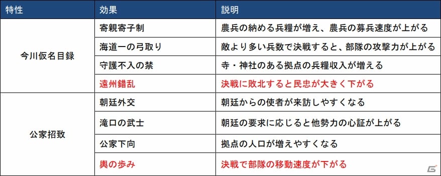 信長の野望 大志 真田幸村 井伊直虎 今川義元の 志 やaiを紹介 小山p 木股dによる実況解説動画も公開 ゲーム情報サイト Gamer