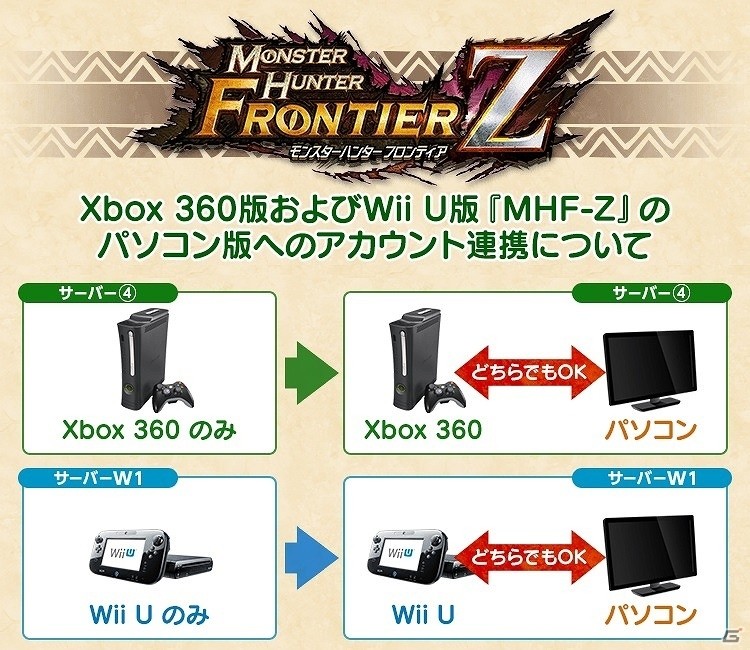 Xbox 360版 Wii U版 モンスターハンター フロンティア Z パソコン版へのアカウント連携サービスが実施中 ゲーム情報サイト Gamer