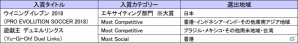 iOS/Android「ウイニングイレブン 2018」Google Play「ベスト オブ 2017」のゲームカテゴリー「エキサイティング部門」で大賞を受賞の画像2