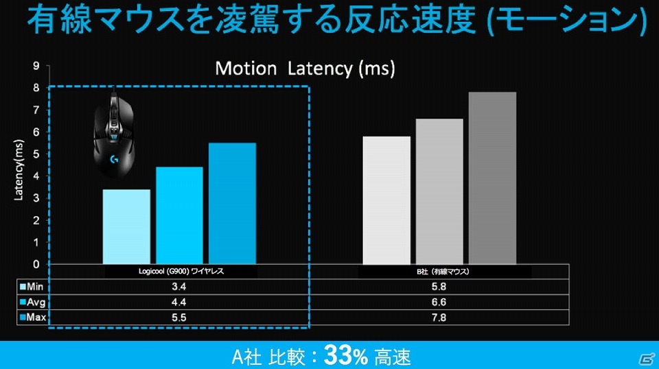 有線デバイス優位はもはや神話！？ゲーマーのゲーミングデバイス使用実態アンケート結果が公開の画像2