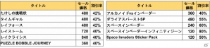 「たけしの挑戦状」などアプリ11タイトルが最大80％オフ！「タイトーホリデーセール」が本日スタートの画像2