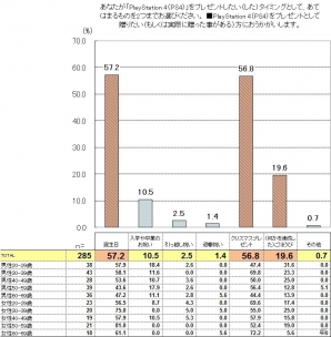 妻から夫へのプレゼントが子どものためを上回る結果に―日本国内でのゲーム機における購買および活用状況に関する調査データが公開の画像3