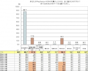 妻から夫へのプレゼントが子どものためを上回る結果に―日本国内でのゲーム機における購買および活用状況に関する調査データが公開の画像4