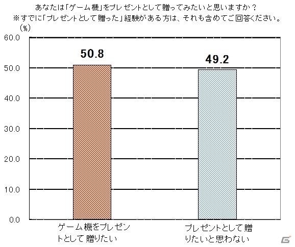 妻から夫へのプレゼントが子どものためを上回る結果に―日本国内でのゲーム機における購買および活用状況に関する調査データが公開の画像1