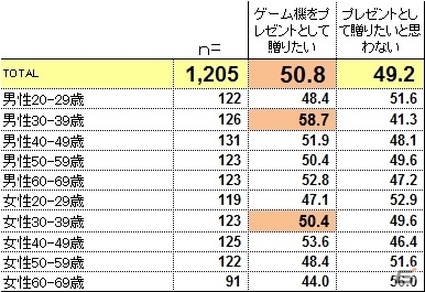 妻から夫へのプレゼントが子どものためを上回る結果に―日本国内でのゲーム機における購買および活用状況に関する調査データが公開の画像2