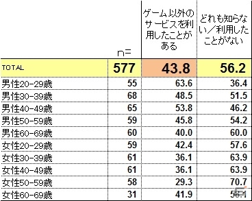 妻から夫へのプレゼントが子どものためを上回る結果に―日本国内でのゲーム機における購買および活用状況に関する調査データが公開の画像5