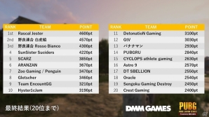 「PUBG」のDMM GAMES公式大会「PUBG JAPAN SERIES」αリーグ予選突破チームが決定！の画像2