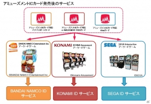 アーケードゲーム用ICカードの仕様を統一―バンダイナムコエンターテインメント、コナミアミューズメント、セガ・インタラクティブの3社が合意の画像2