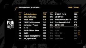 「PUBG JAPAN SERIES αリーグ Phase1」優勝チームはSunSister Suicider'sに!招待枠として「PGL PUBG Spring Invitational」参戦も決定の画像2