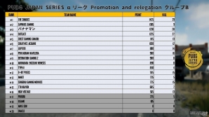 「PUBG JAPAN SERIES αリーグ Phase1」優勝チームはSunSister Suicider'sに!招待枠として「PGL PUBG Spring Invitational」参戦も決定の画像5